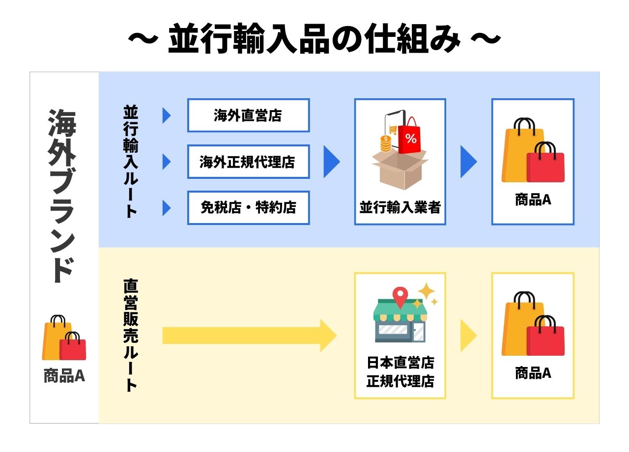 Amazon】並行輸入品とは？正規品との違いや出品の際のリスクを解説